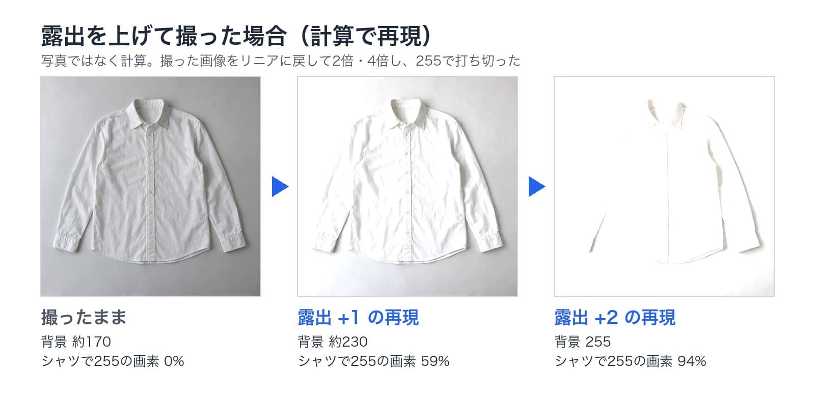白いシャツの写真を露出+1と+2で撮った場合の計算による再現。背景は約170から約230、255。シャツで255になった画素は0%から59%、94%