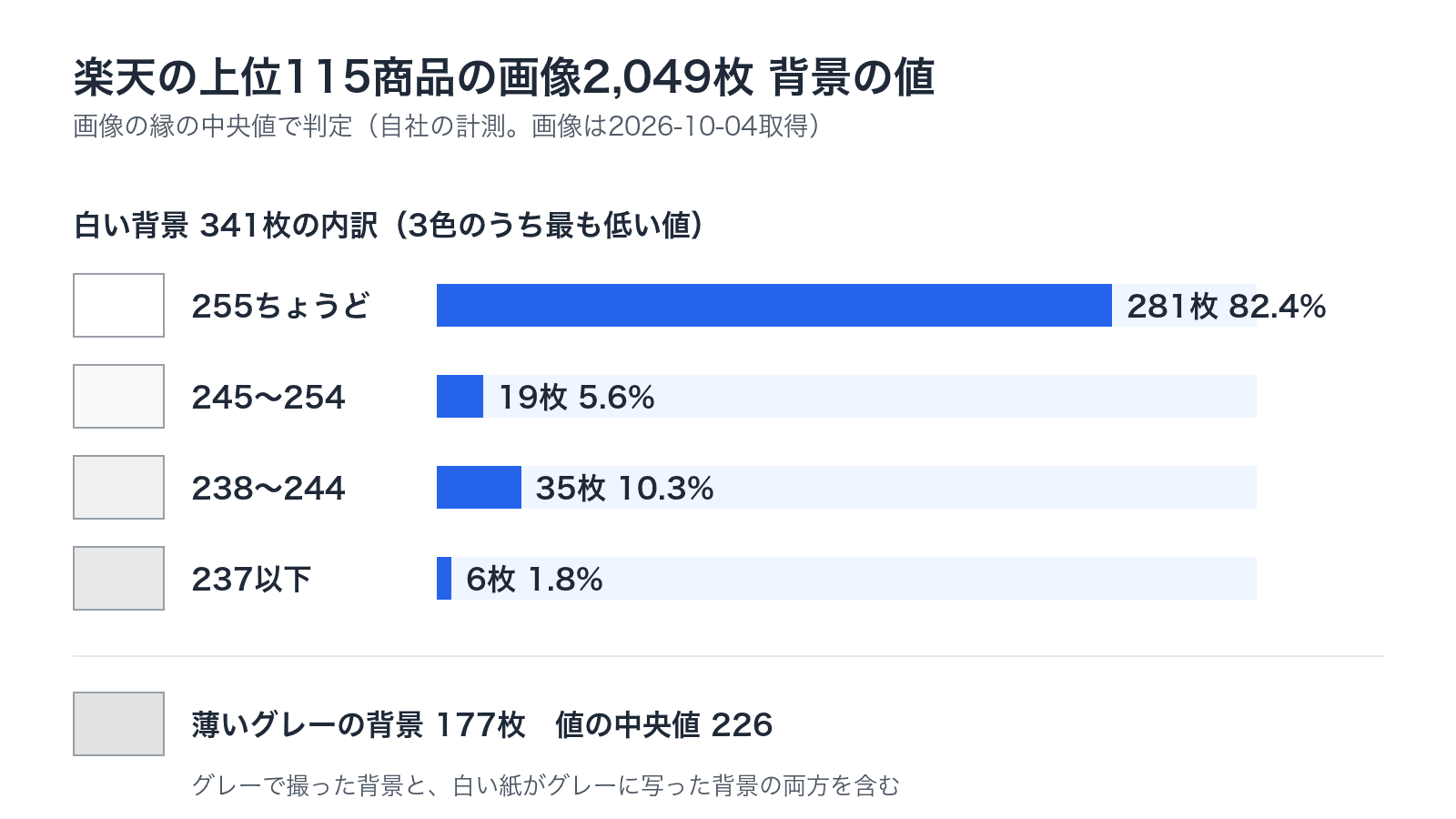 楽天の上位115商品の画像2,049枚の背景の値。白い背景341枚のうち、255ちょうどが281枚で82.4%、245〜254が19枚で5.6%、238〜244が35枚で10.3%、237以下が6枚で1.8%。薄いグレーの背景は177枚で値の中央値226
