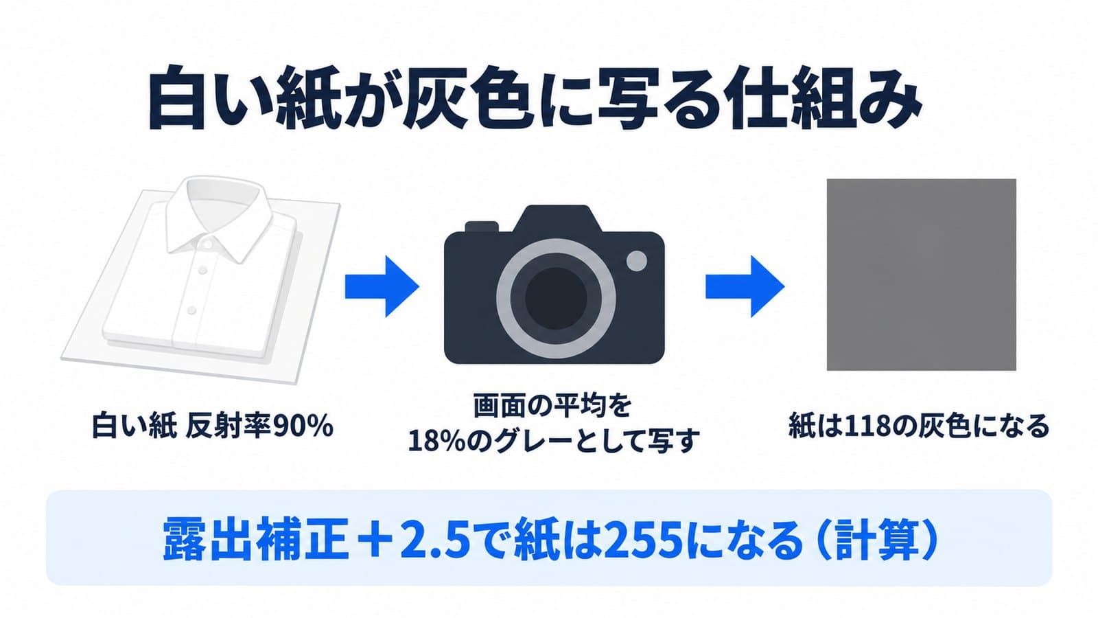 白い紙が灰色に写る仕組み。反射率90%の白い紙を、カメラは画面の平均を18%のグレーとして写すので、紙は118の灰色になる。露出補正+2.5で紙は255になる(計算)