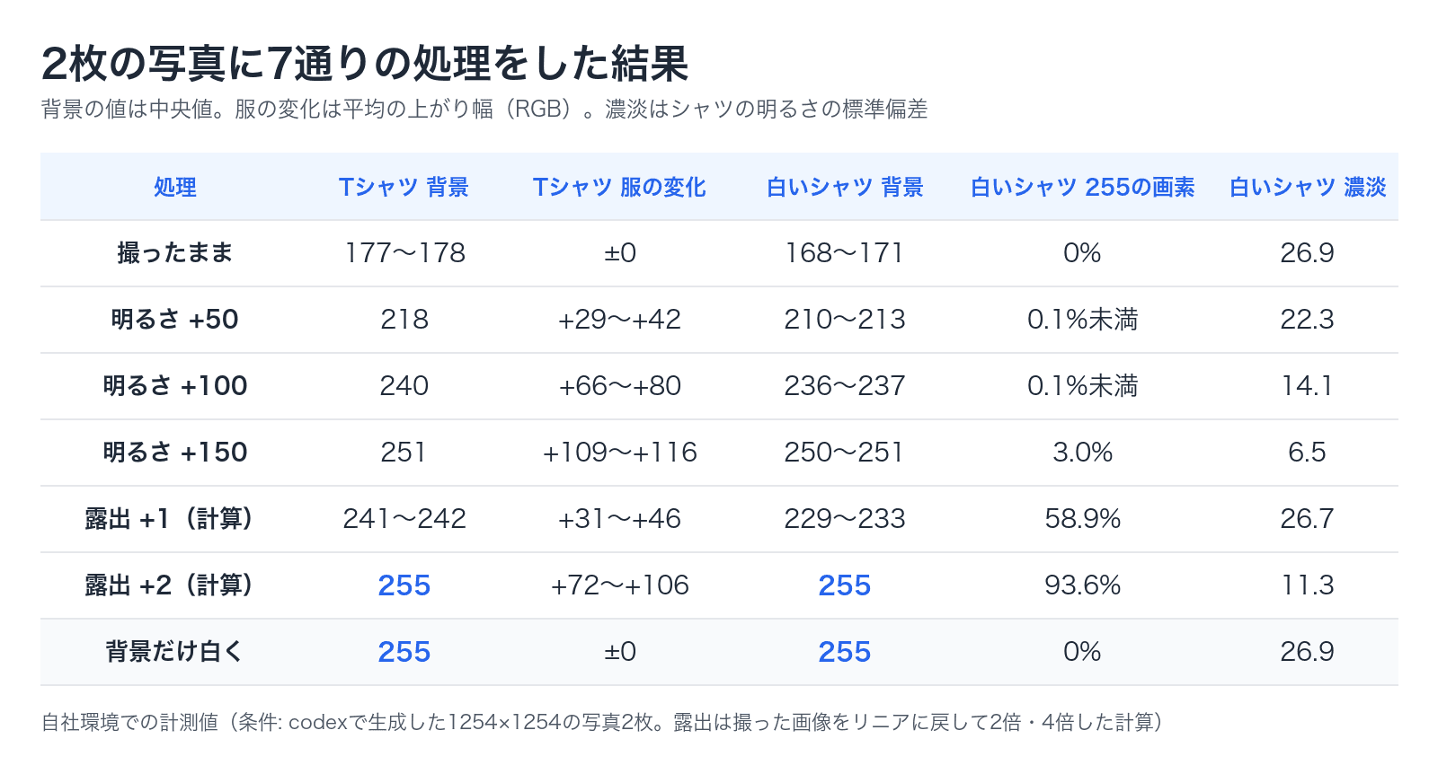 2枚の写真に7通りの処理をした結果の表。背景だけ白くした場合は、Tシャツも白いシャツも背景が255になり、服の変化は±0、白いシャツの濃淡は26.9のまま
