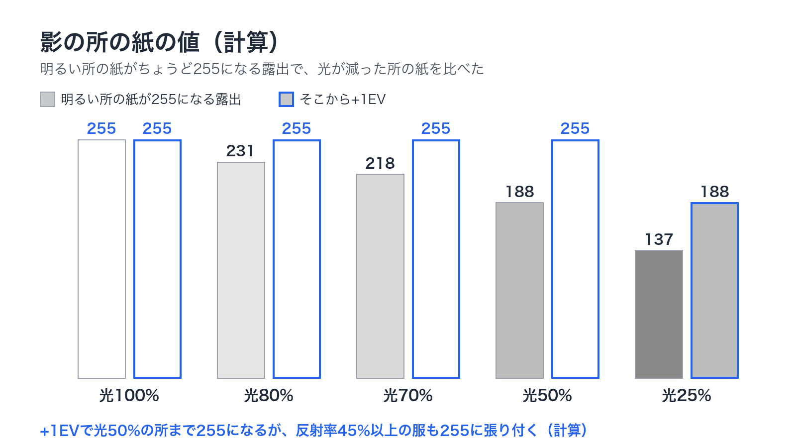 影の所の紙の値の計算。明るい所の紙が255になる露出では、光80%の所が231、70%が218、50%が188、25%が137。そこから+1EVすると光50%の所まで255になる