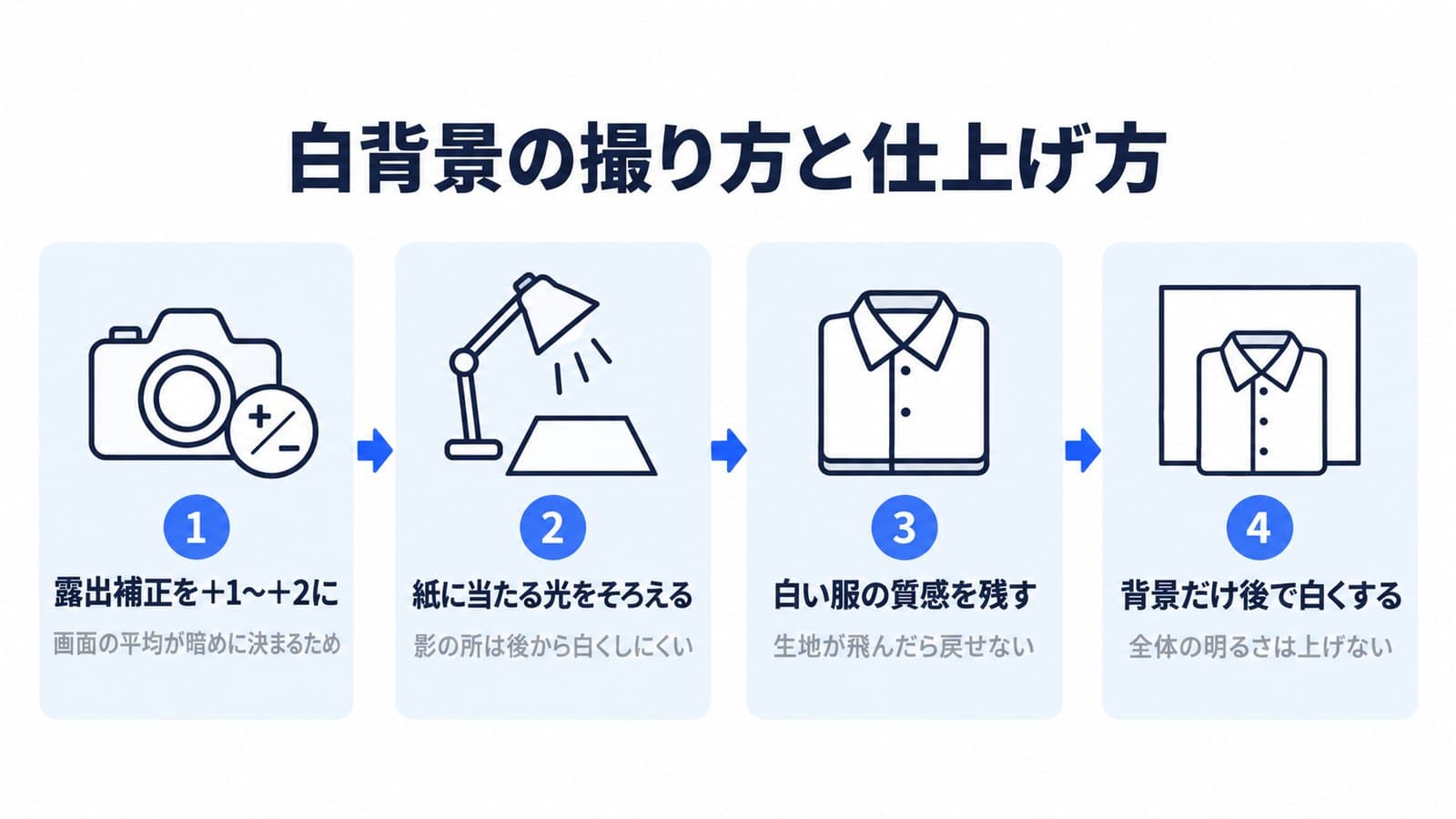 白背景の撮り方と仕上げ方の4つの手順。露出補正を+1〜+2に、紙に当たる光をそろえる、白い服の質感を残す、背景だけ後で白くする