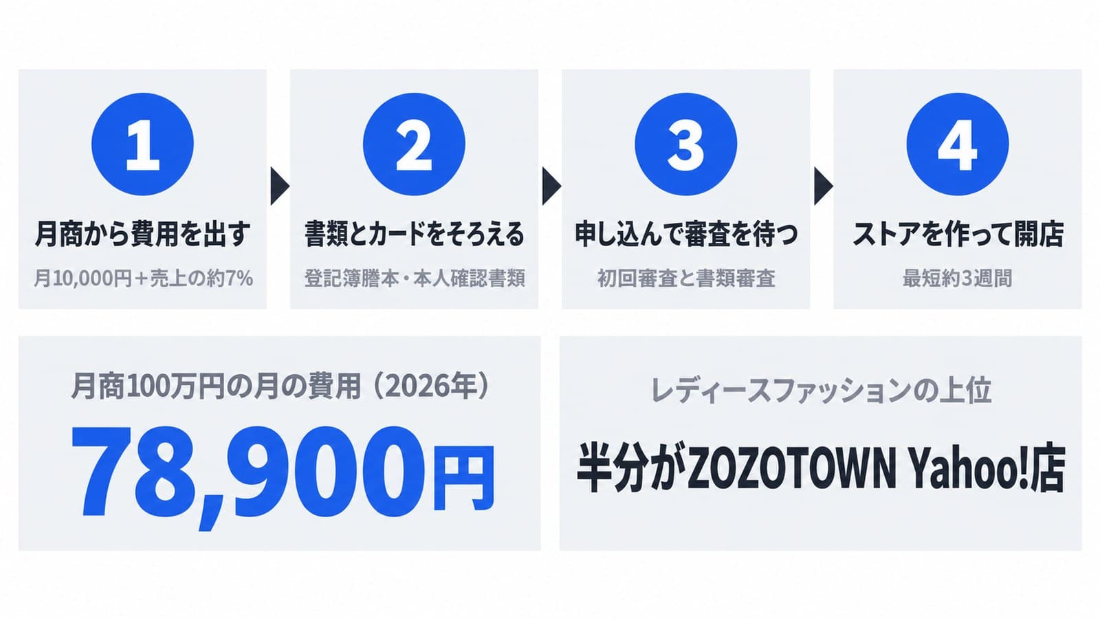Yahoo!ショッピング出店の手順を1枚にまとめた図。1 月商から費用を出す(月10,000円+売上の約7%)、2 書類とカードをそろえる(登記簿謄本・本人確認書類)、3 申し込んで審査を待つ(初回審査と書類審査)、4 ストアを作って開店(最短約3週間)。下の段に、月商100万円の月の費用(2026年)78,900円と、レディースファッションの上位は半分がZOZOTOWN Yahoo!店であることを示している