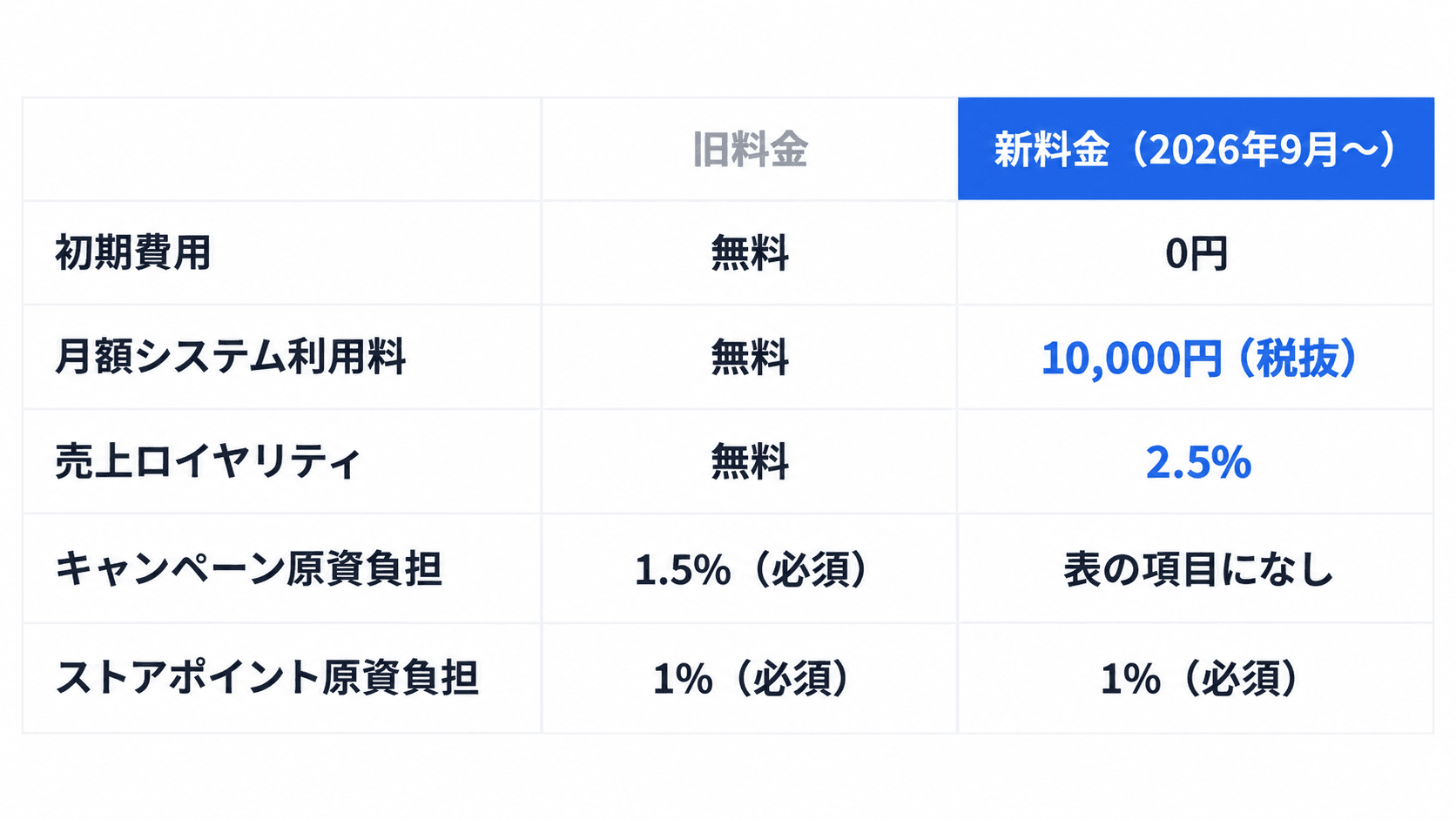 旧料金と2026年9月からの新料金を並べた表。初期費用は無料から0円、月額システム利用料は無料から10,000円(税抜)、売上ロイヤリティは無料から2.5%、キャンペーン原資負担は1.5%(必須)から表の項目になしへ、ストアポイント原資負担は1%(必須)のまま