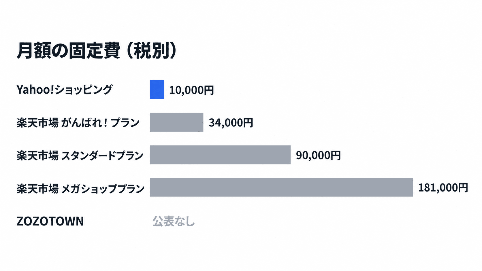 月額の固定費(税別)の比較。Yahoo!ショッピング10,000円、楽天市場がんばれ!プラン34,000円、スタンダードプラン90,000円、メガショッププラン181,000円(2027年2月から)、ZOZOTOWNは公表なし