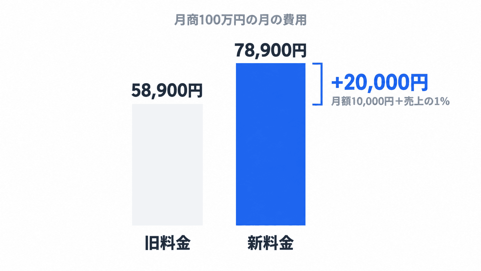 月商100万円の月の費用を比べた棒グラフ。旧料金58,900円、新料金78,900円で、差は+20,000円。差の内訳は月額10,000円+売上の1%
