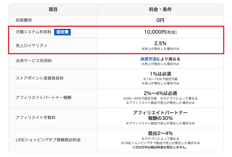 Yahoo!ショッピングの公式料金ページの表のスクリーンショット。初期費用0円、月額システム利用料10,000円(税抜)、売上ロイヤリティ2.5%に赤枠。決済サービス利用料、ストアポイント原資負担料、アフィリエイトパートナー報酬、アフィリエイト手数料、LINEショッピングタブ掲載経由料金の行が続く