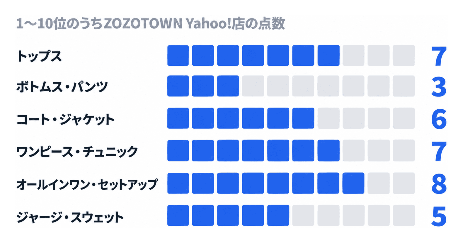レディースの服の6カテゴリで、1〜10位のうちZOZOTOWN Yahoo!店の点数。トップス7、ボトムス・パンツ3、コート・ジャケット6、ワンピース・チュニック7、オールインワン・セットアップ8、ジャージ・スウェット5(2026年10月4日15:39)