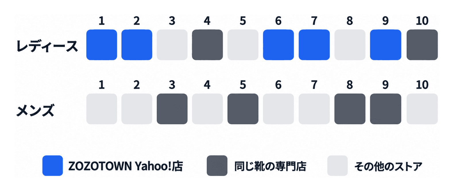 Yahoo!ショッピングのランキング1〜10位を売っているストアの図(2026年10月4日)。レディースは1・2・6・7・9位がZOZOTOWN Yahoo!店、4・10位が同じ靴の専門店、3・5・8位がその他のストア。メンズは3・5・8・9位が同じ靴の専門店で、ZOZOTOWN Yahoo!店は無い
