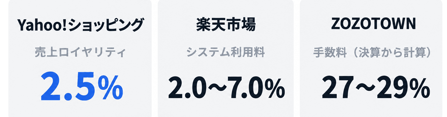 売れたときにかかる率の比較。Yahoo!ショッピングの売上ロイヤリティ2.5%、楽天市場のシステム利用料2.0〜7.0%、ZOZOTOWNの手数料27〜29%(決算から計算)