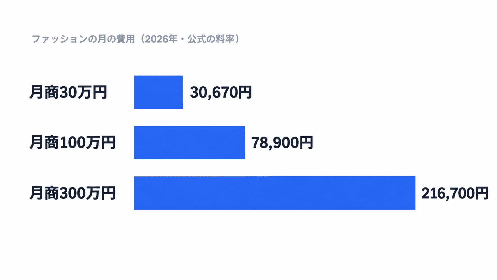 ファッションの月の費用を公式の料率で計算した棒グラフ。月商30万円で30,670円、月商100万円で78,900円、月商300万円で216,700円(2026年)