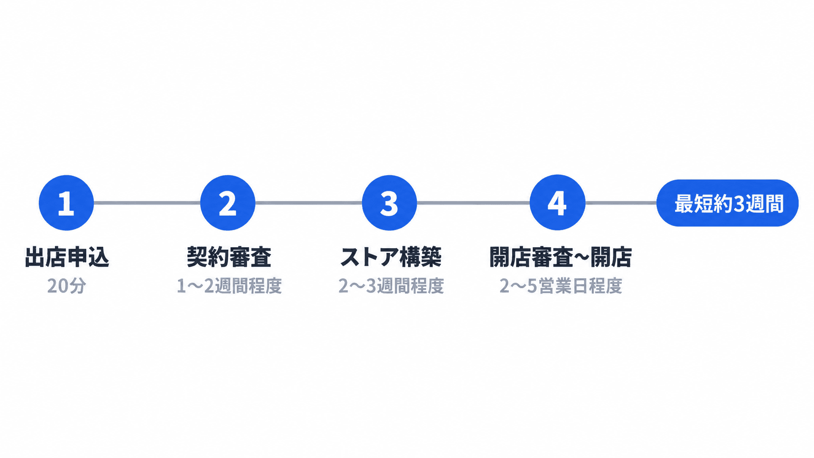 出店の4ステップの図。1 出店申込 20分、2 契約審査 1〜2週間程度、3 ストア構築 2〜3週間程度、4 開店審査〜開店 2〜5営業日程度。最短約3週間