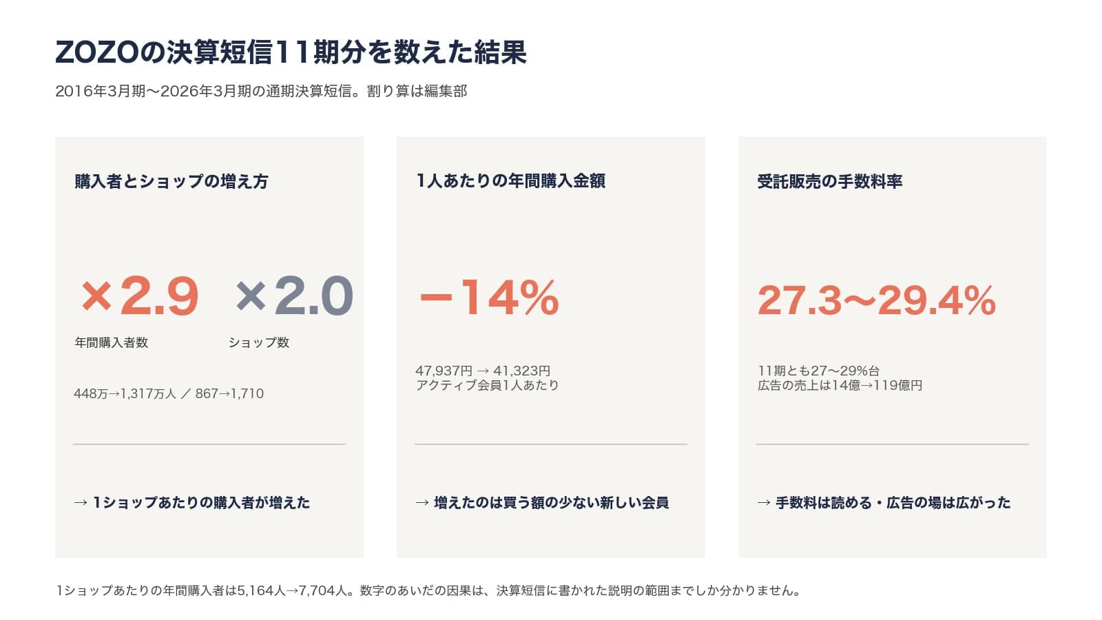 ZOZOの決算短信11期分を数えた結果。年間購入者数は2.9倍、ショップ数は2.0倍、アクティブ会員1人あたりの年間購入金額は14%減、受託販売の手数料率は27.3〜29.4%