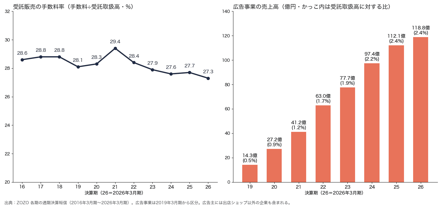 ZOZOTOWN受託販売の手数料率は2016年3月期28.6%から2026年3月期27.3%で、11期とも27.3〜29.4%。広告事業の売上高は2019年3月期14.3億円から2026年3月期118.8億円