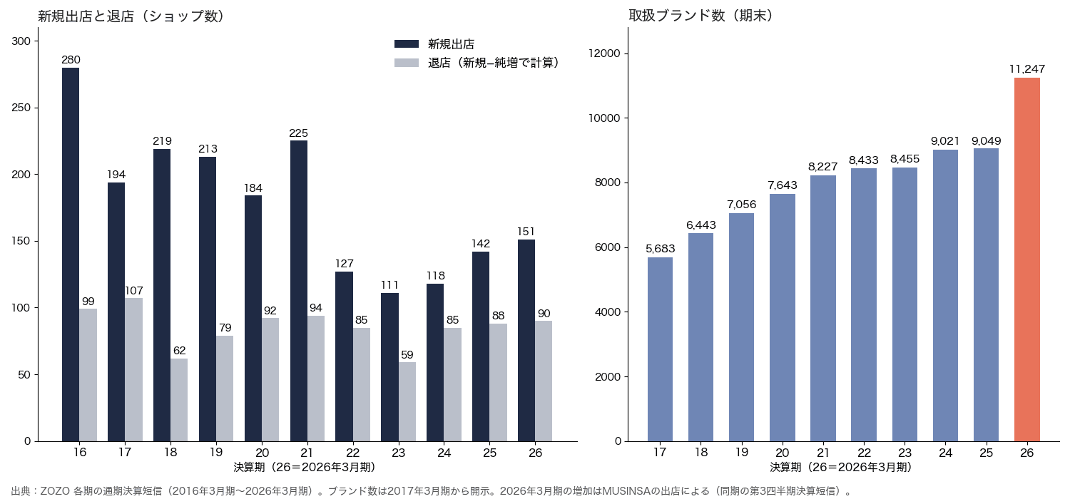ZOZOTOWNの新規出店と退店は2016年3月期が新規280・退店99、2023年3月期が新規111・退店59、2026年3月期が新規151・退店90。取扱ブランド数は2017年3月期5,683、2025年3月期9,049、2026年3月期11,247