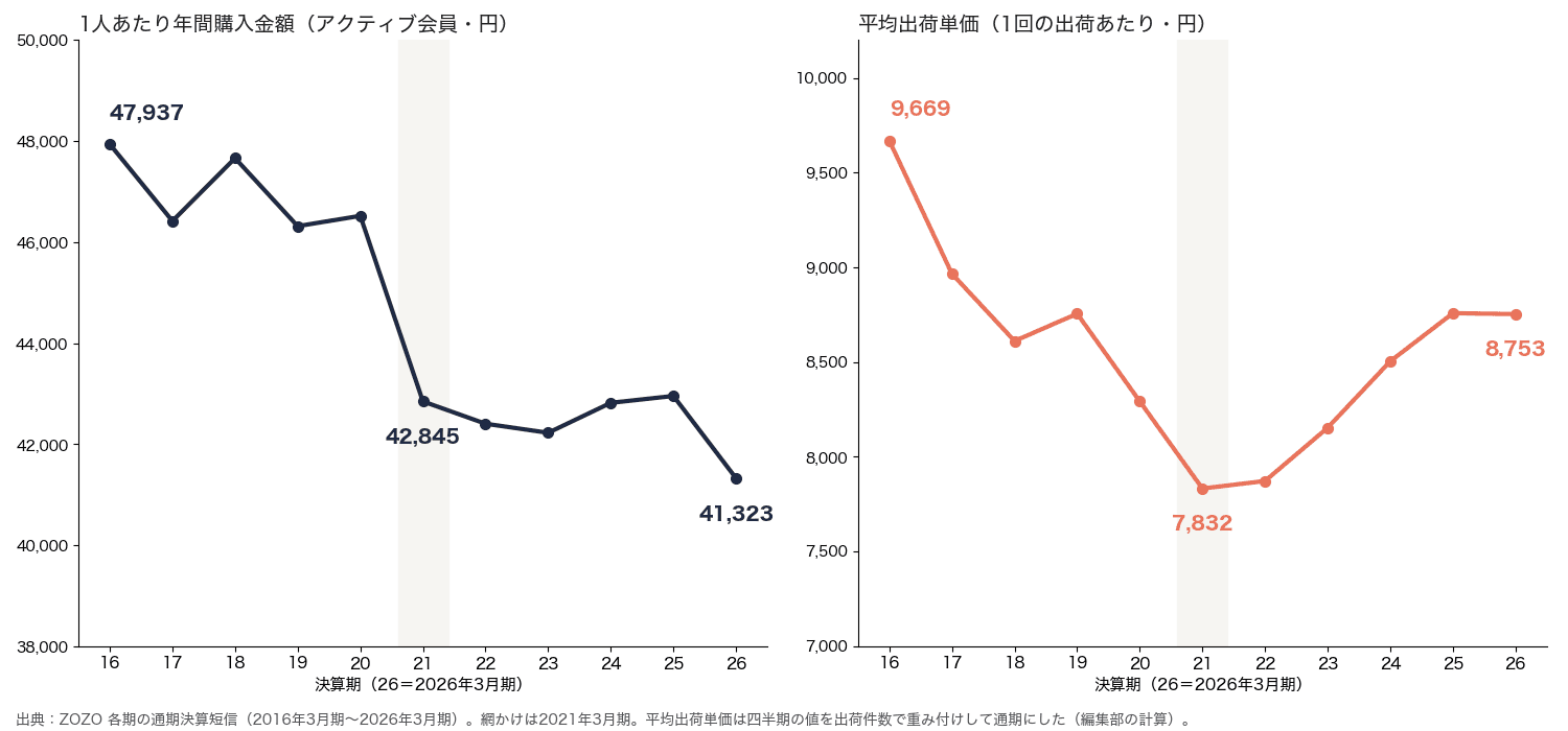 ZOZOTOWNの1人あたり年間購入金額は2016年3月期47,937円、2021年3月期42,845円、2026年3月期41,323円。平均出荷単価は2016年3月期9,669円、2021年3月期7,832円、2026年3月期8,753円