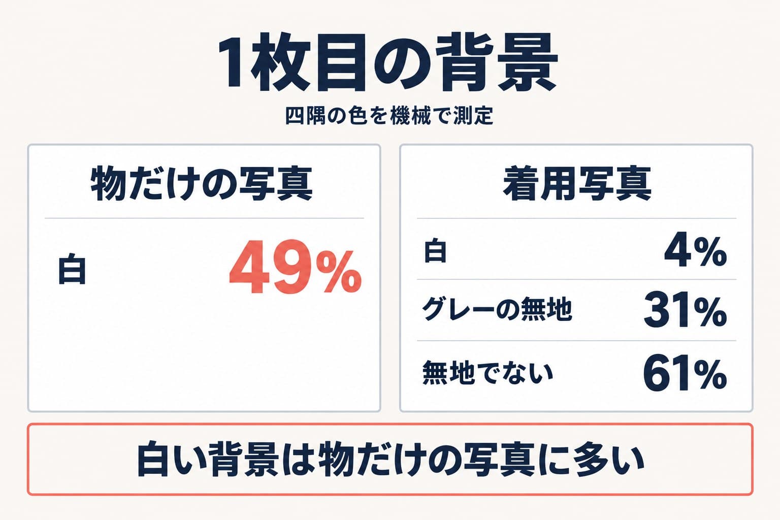 背景が白だったのは物だけの写真142点中69点(49%)、着用写真508点中20点(4%)。着用写真はグレーの無地が159点、四隅が無地でないものが310点
