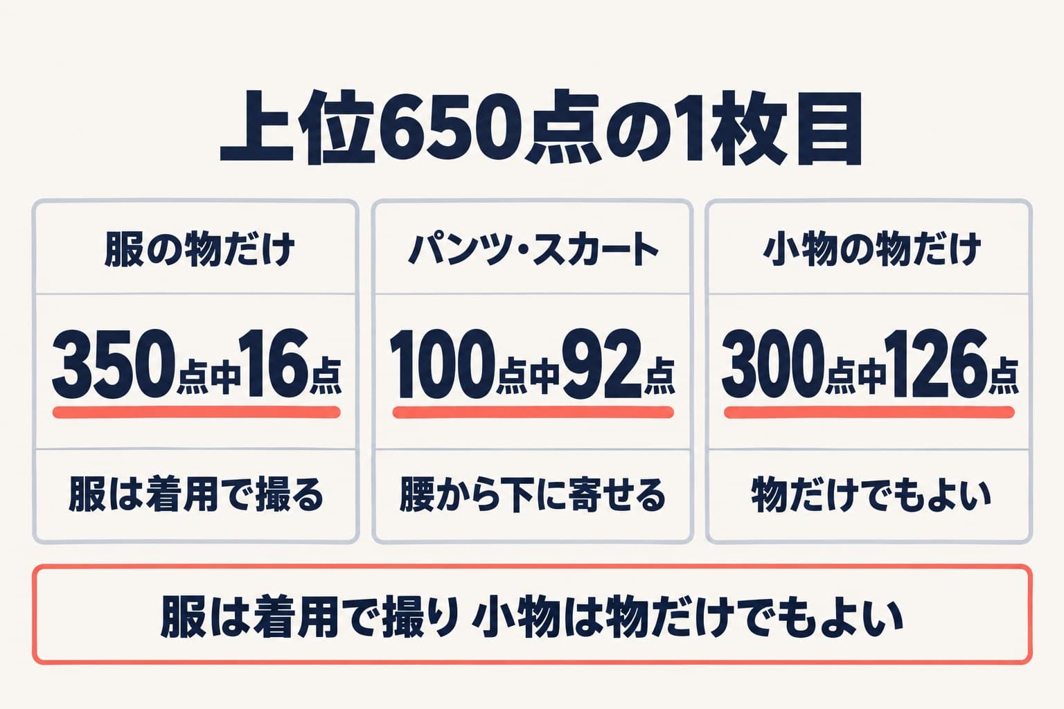 服の物だけの写真は350点中16点、パンツとスカートの腰から下は100点中92点、小物の物だけは300点中126点