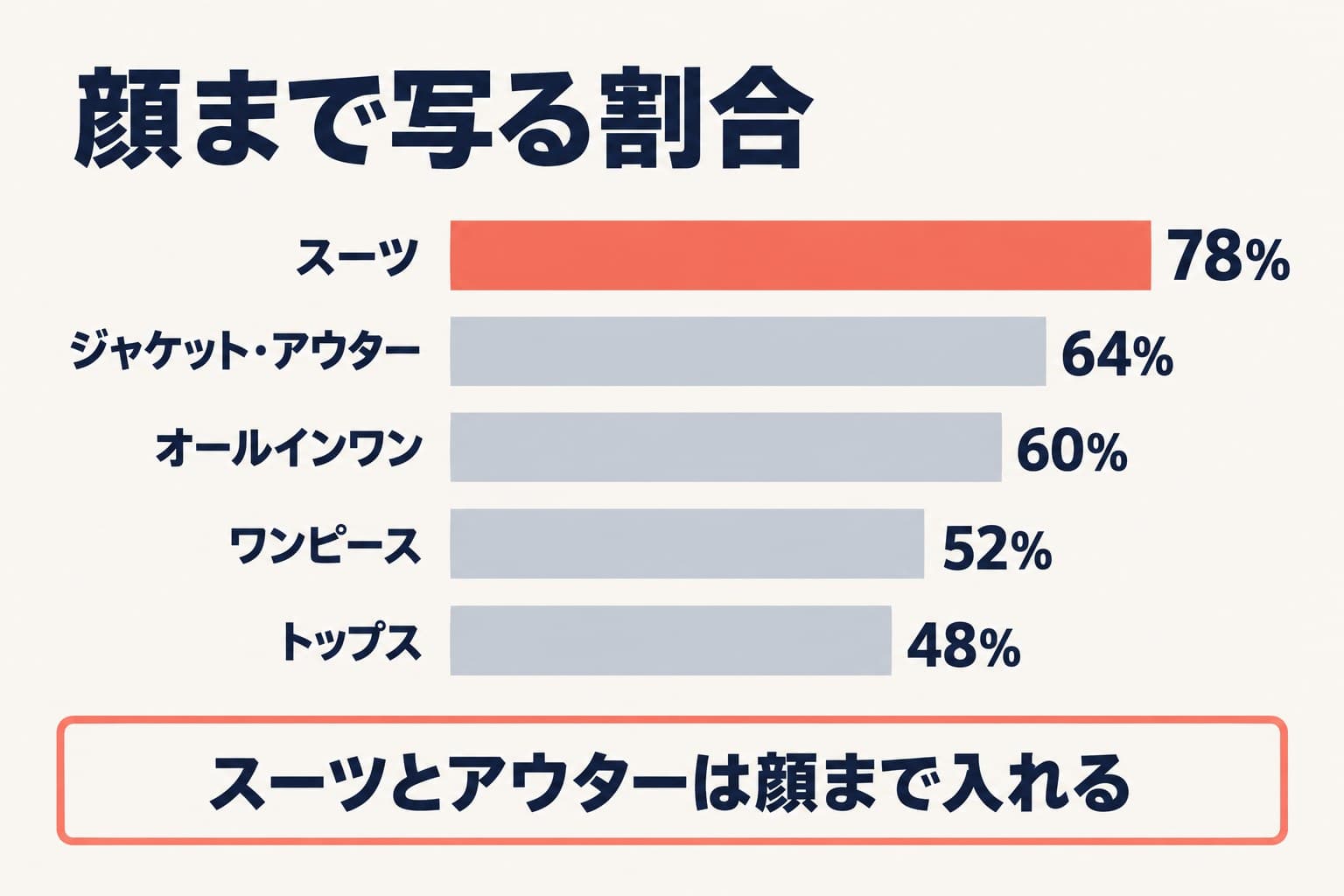 顔まで写る割合。スーツ78%、ジャケット・アウター64%、オールインワン60%、ワンピース52%、トップス48%