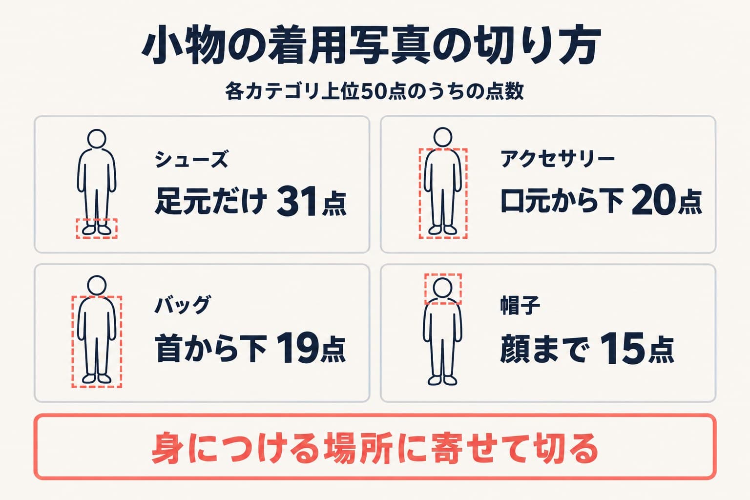 小物の着用写真。シューズは足元だけが31点、アクセサリーは口元から下が20点、バッグは首から下が19点、帽子は顔までが15点(各50点中)