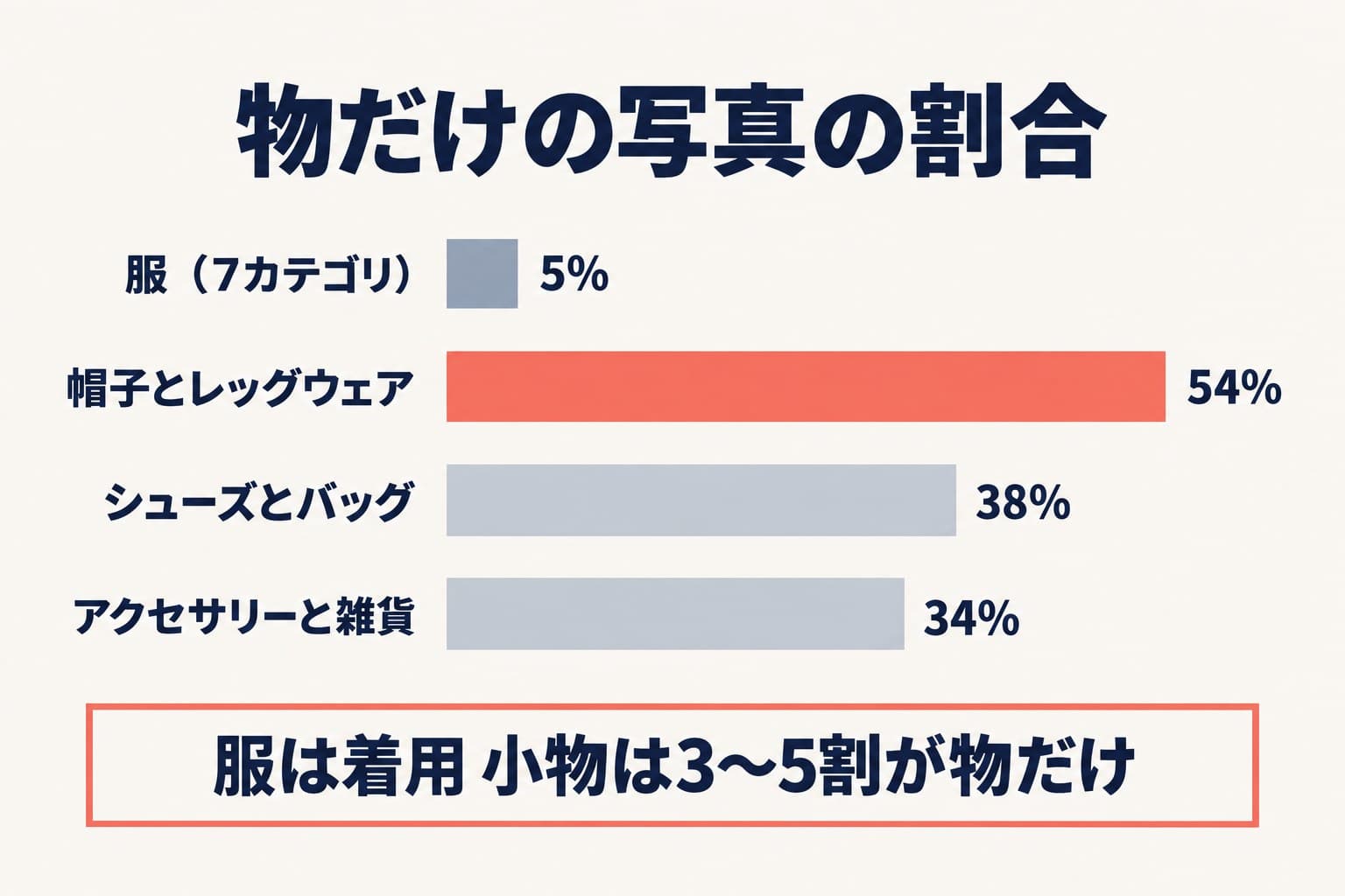 物だけの写真の割合。服は5%、帽子とレッグウェアは54%、シューズとバッグは38%、アクセサリーとファッション雑貨は34%