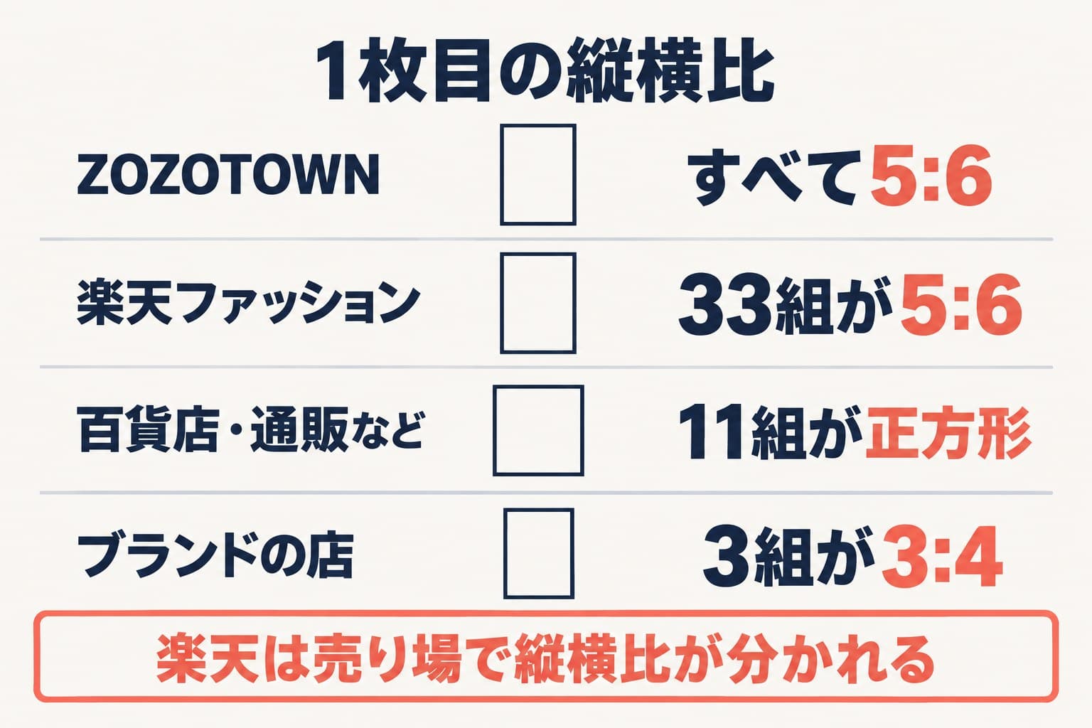 1枚目の縦横比はZOZOTOWNが54組すべて5:6、楽天ファッションは33組が5:6、百貨店・通販などは11組が正方形、ブランドの店は3組が3:4