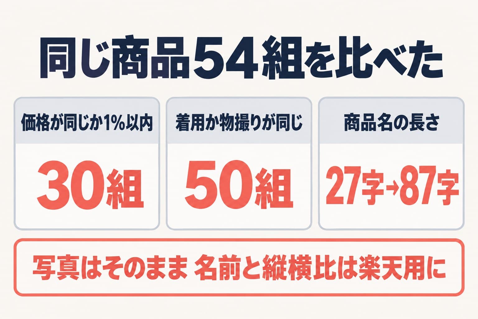 同じ商品54組のうち価格が同じか1%以内は30組、1枚目の着用か物撮りが同じは50組、商品名の長さの中央値はZOZOTOWN27字・楽天87字
