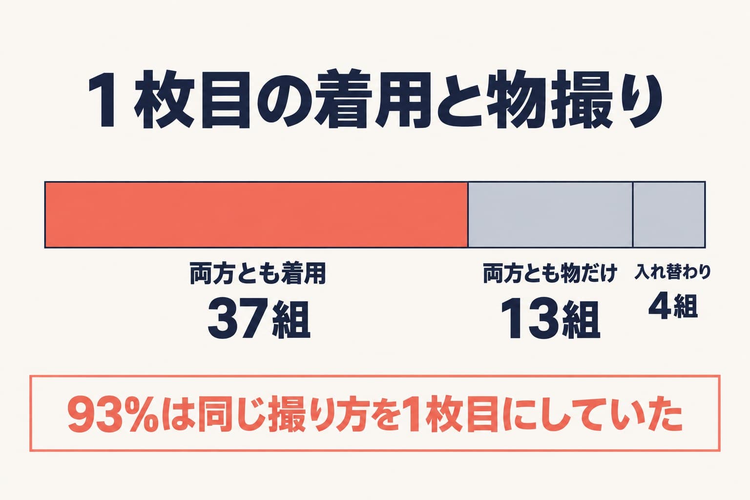 1枚目は両方とも着用37組、両方とも物だけ13組、着用と物撮りの入れ替わり4組