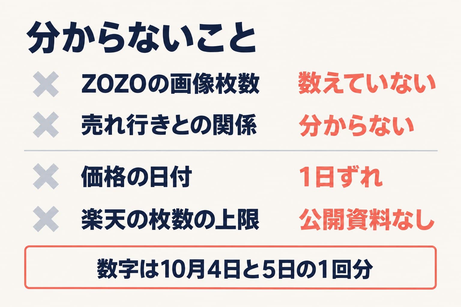 この数え方で分からないこと。ZOZOTOWNの画像枚数、売れ行きとの関係、価格の日付のずれ、楽天の画像枚数の上限