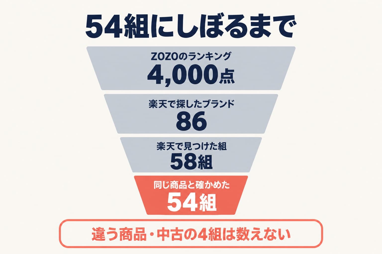 ZOZOTOWNのランキング4,000点から86ブランドを楽天で探し、58組を見つけ、同じ商品と確かめた54組を数えた
