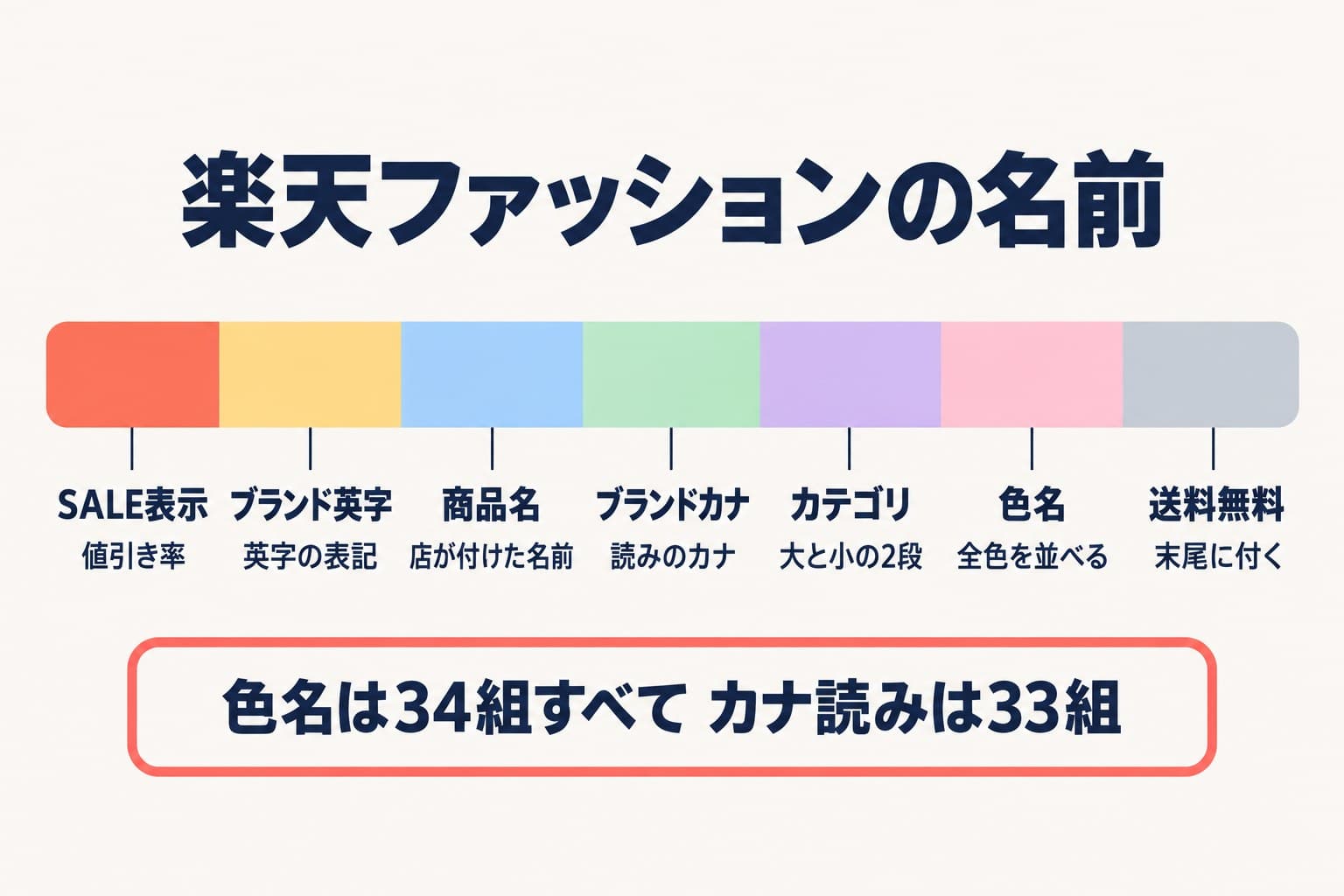 楽天ファッションの商品名の並びの模式図。SALE表示、ブランド英字、商品名、ブランドのカナ読み、カテゴリ、色名、送料無料の順