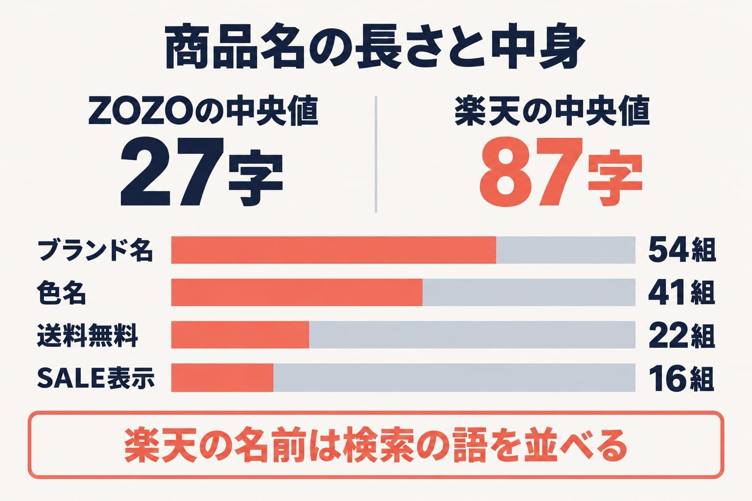 商品名の長さの中央値はZOZOTOWN27字・楽天87字。楽天の商品名にはブランド名54組、色名41組、送料無料22組、SALE表示16組