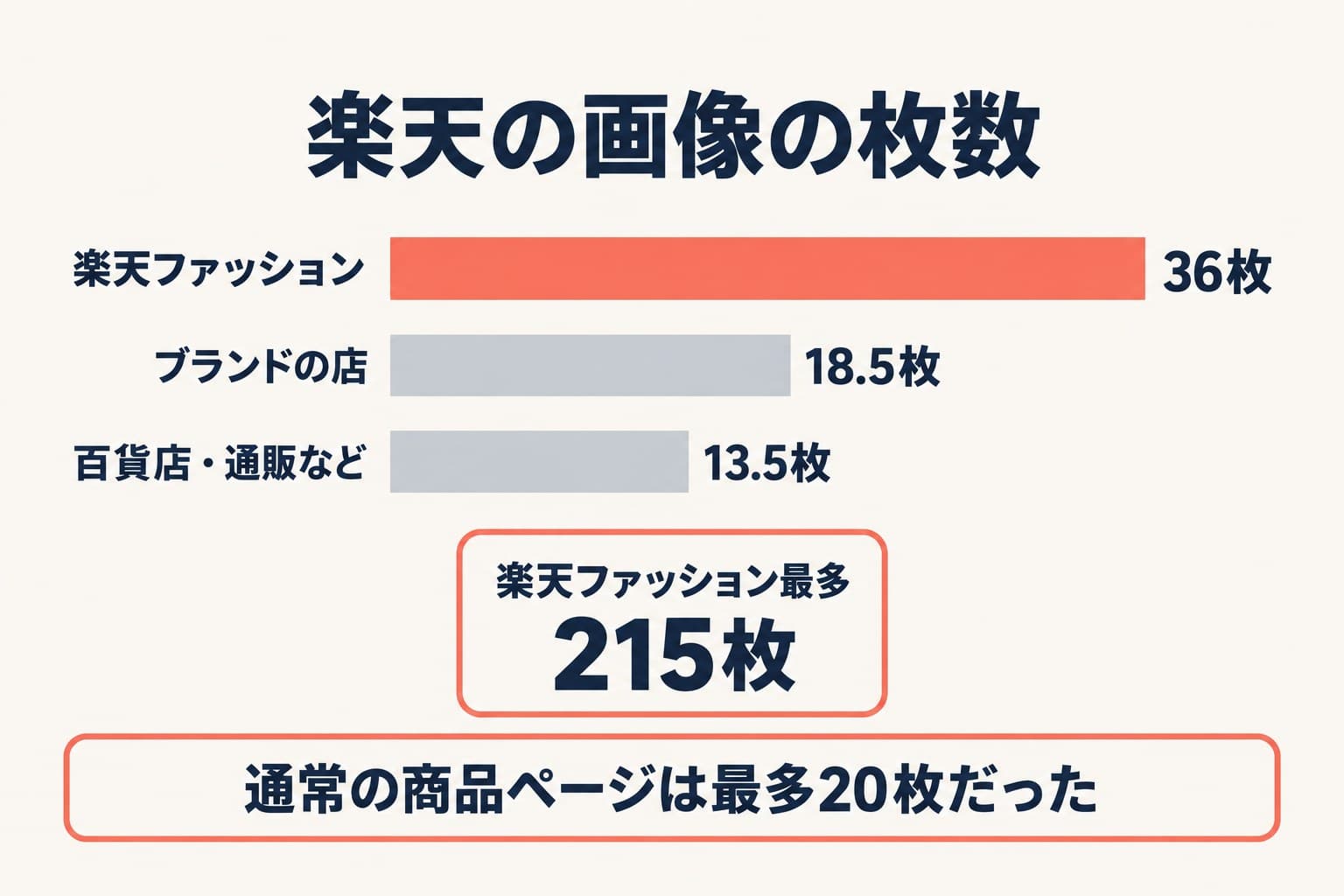 楽天の商品ページの画像の枚数の中央値は楽天ファッション36枚(最多215枚)、ブランドの店18.5枚、百貨店・通販など13.5枚