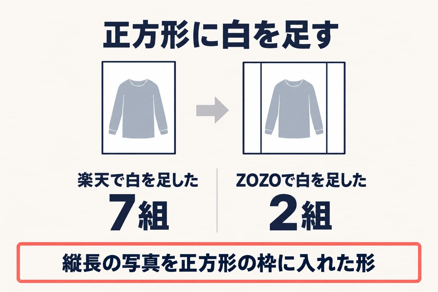縦長の写真の左右に白を足して正方形にした模式図。楽天側7組、ZOZOTOWN側2組