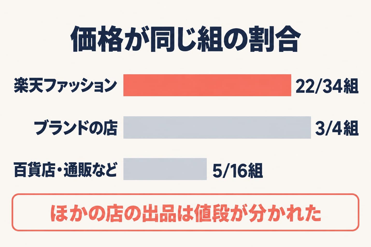 価格が同じか1%以内だった組は楽天ファッション22/34組、ブランドの店3/4組、百貨店・通販など5/16組