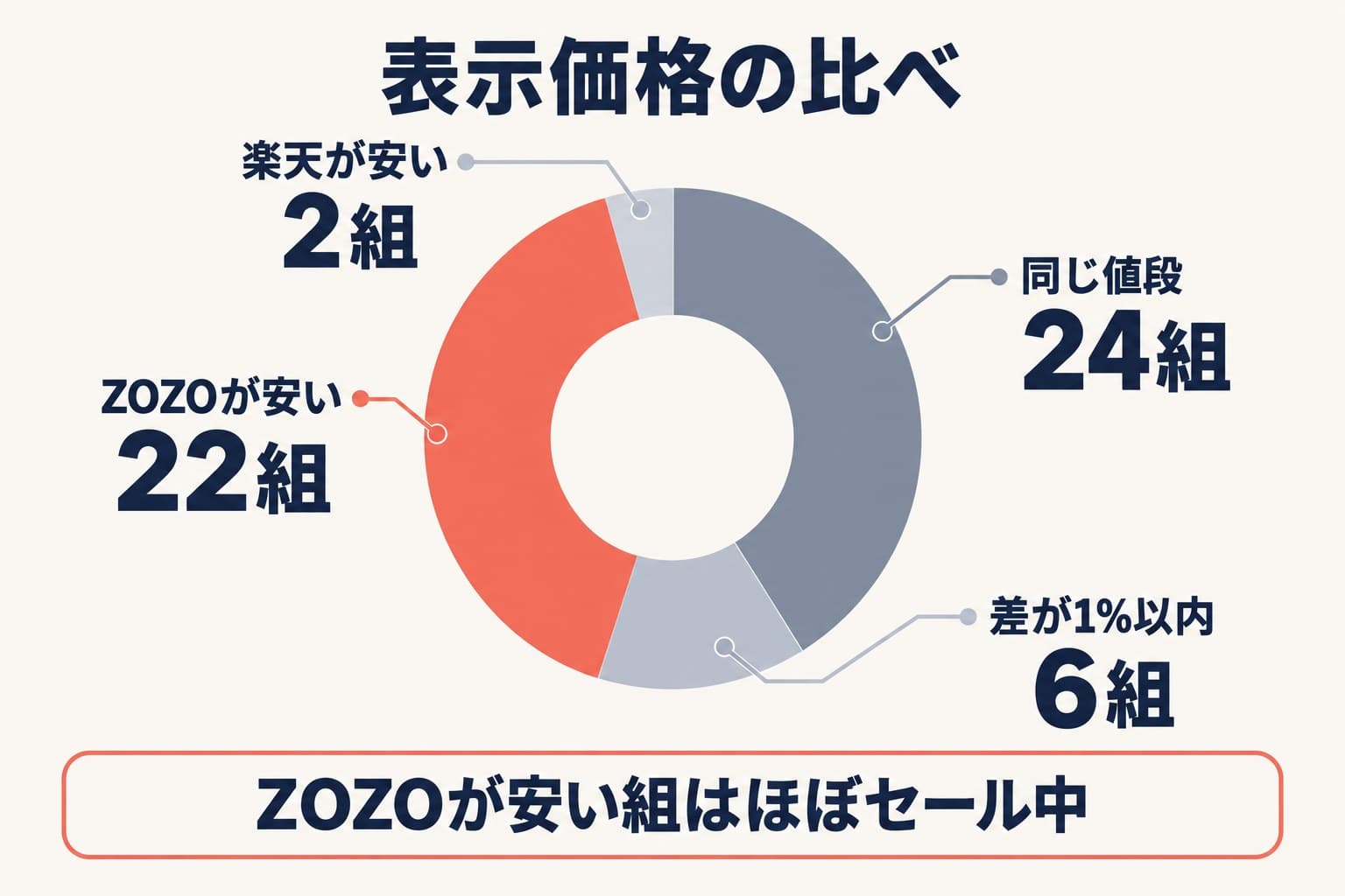 表示価格は同じ24組、差が1%以内6組、ZOZOTOWNが安い22組、楽天が安い2組