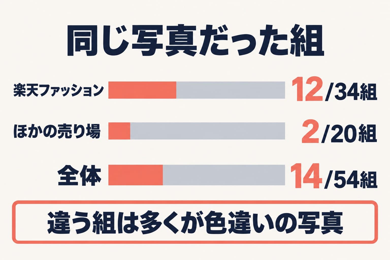 1枚目が同じ写真だった組は楽天ファッション12/34組、ほかの売り場2/20組、全体14/54組