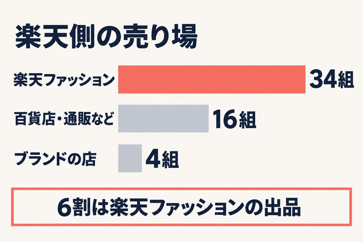 楽天側の売り場は楽天ファッション34組、百貨店・通販など16組、ブランドの店4組