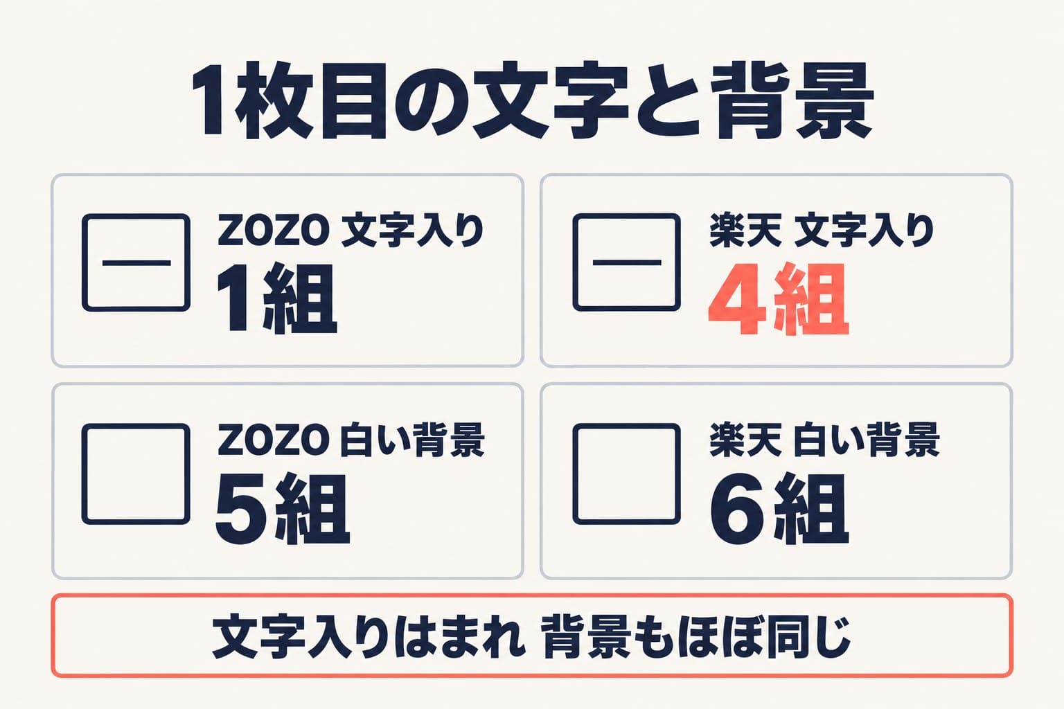 1枚目に文字やアイコンが入っていたのはZOZOTOWN1組・楽天4組、白い背景はZOZOTOWN5組・楽天6組