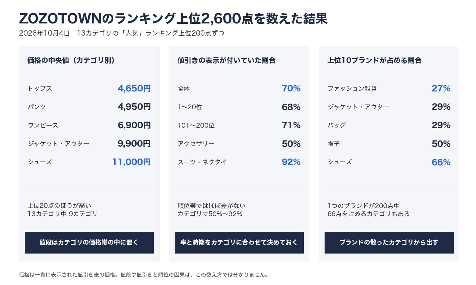 ZOZOTOWNのランキング上位2,600点を数えた結果。価格の中央値はトップス4,650円・パンツ4,950円・ワンピース6,900円・ジャケットとアウター9,900円・シューズ11,000円。値引きの表示は全体70%で、1〜20位68%・101〜200位71%。上位10ブランドが占める割合はファッション雑貨27%からシューズ66%
