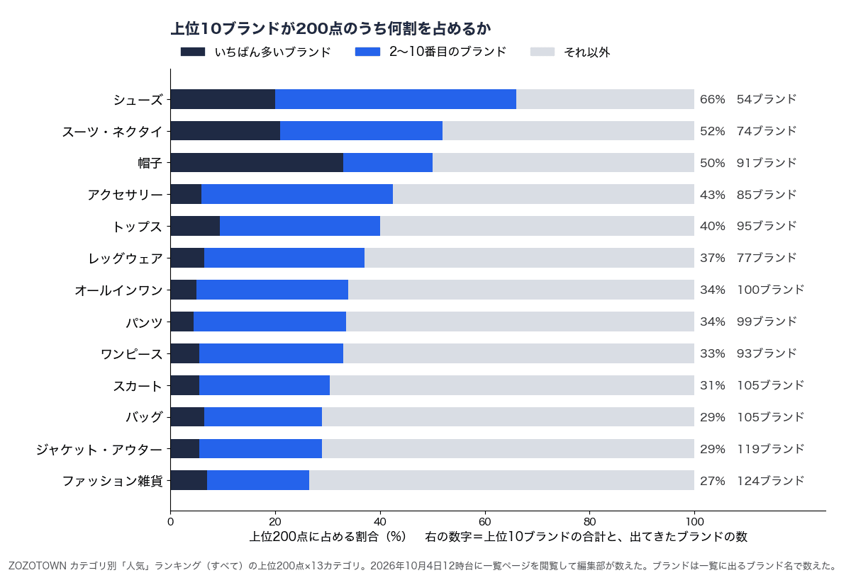 ZOZOTOWNの13カテゴリについて、人気ランキング上位200点に占める、いちばん多いブランド・2〜10番目のブランド・それ以外の割合。上位10ブランドの合計はシューズ66%、スーツ・ネクタイ52%、帽子50%からファッション雑貨27%まで