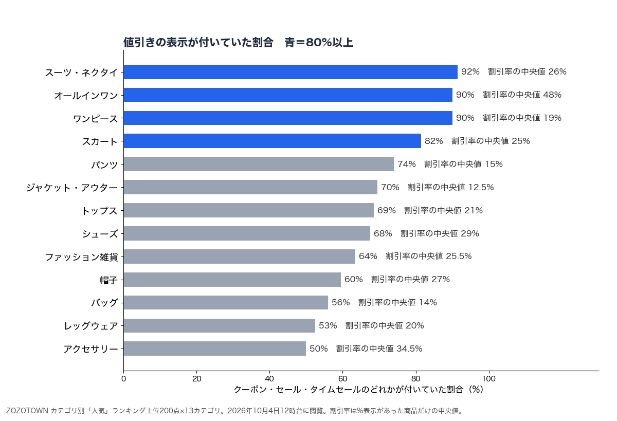 ZOZOTOWNの13カテゴリについて、人気ランキング上位200点のうちクーポン・セール・タイムセールのどれかの表示が付いていた割合と割引率の中央値。スーツ・ネクタイ92%、オールインワン90%、ワンピース90%からアクセサリー50%まで