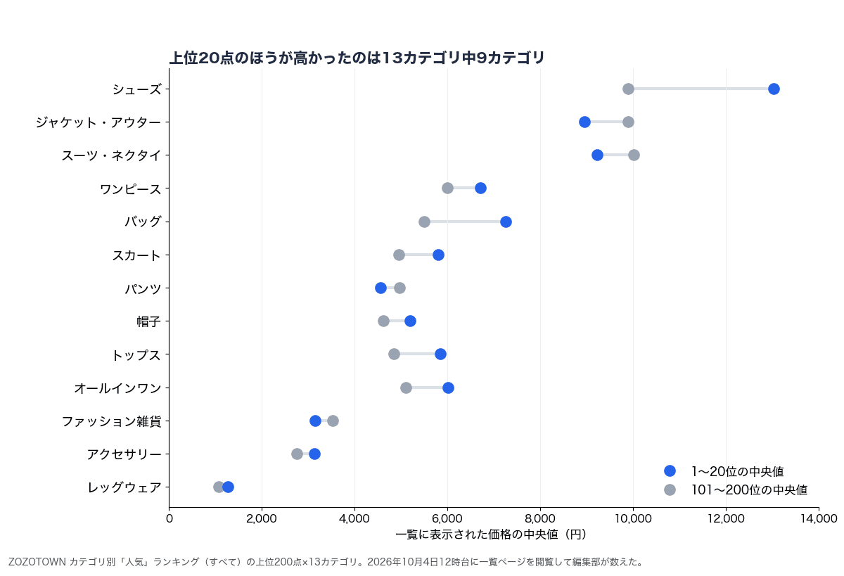 ZOZOTOWNの13カテゴリについて、人気ランキング1〜20位と101〜200位の価格の中央値を並べた図。上位20点のほうが高かったのは13カテゴリ中9カテゴリ