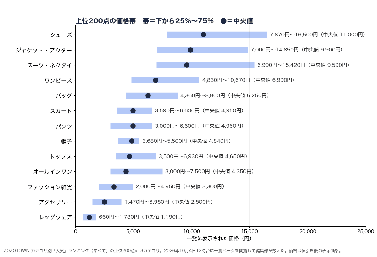 ZOZOTOWNの13カテゴリについて、人気ランキング上位200点の価格の下から25%から75%の範囲と中央値を示した横棒グラフ。中央値はシューズ11,000円、ジャケット・アウター9,900円、スーツ・ネクタイ9,590円、ワンピース6,900円、バッグ6,250円、スカートとパンツ4,950円、帽子4,840円、トップス4,650円、オールインワン4,350円、ファッション雑貨3,300円、アクセサリー2,500円、レッグウェア1,190円