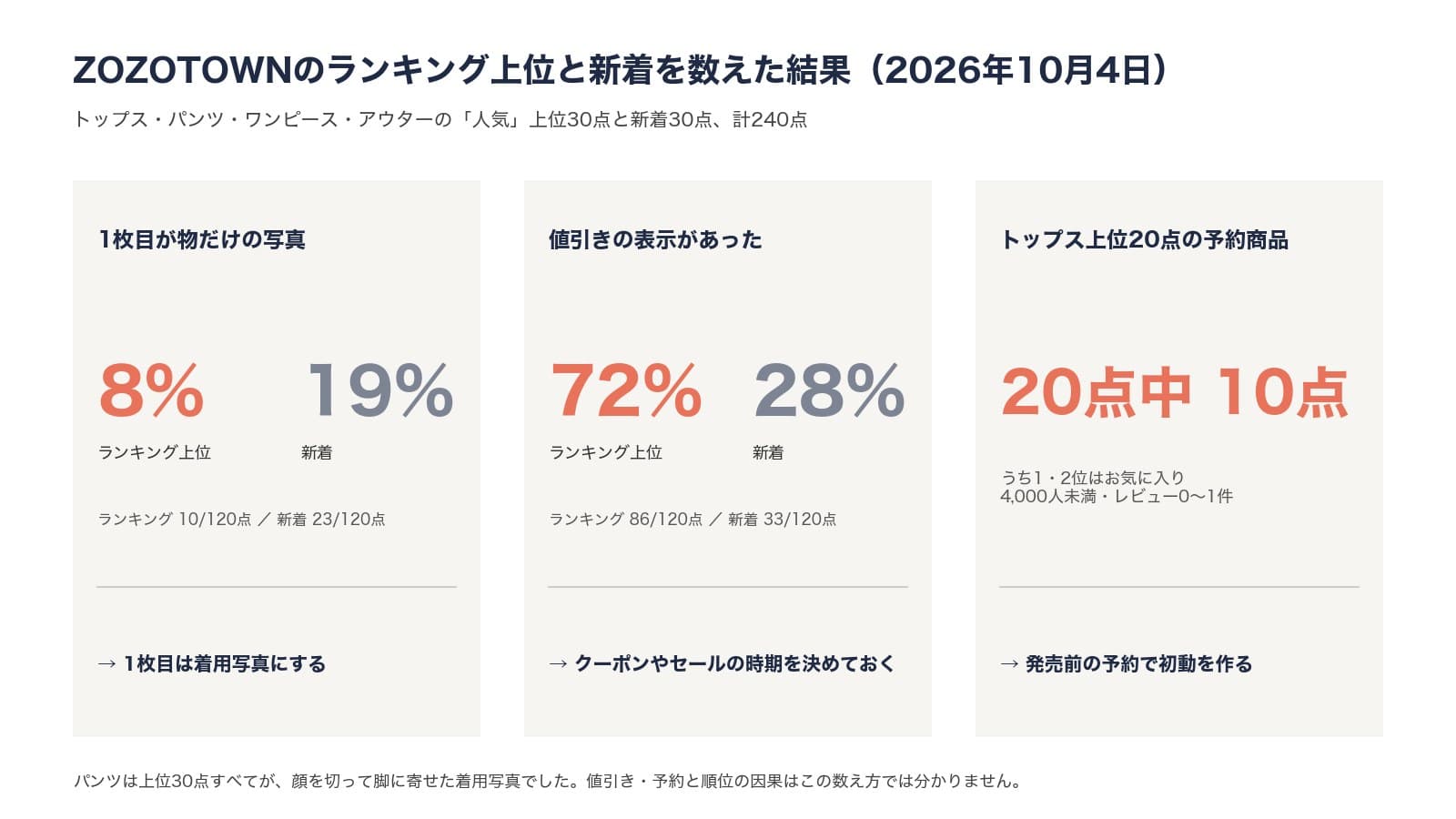 ZOZOTOWNのランキング上位と新着を数えた結果。1枚目が物だけの写真はランキング上位8%・新着19%、値引きの表示はランキング上位72%・新着28%、トップス上位20点のうち予約商品は10点