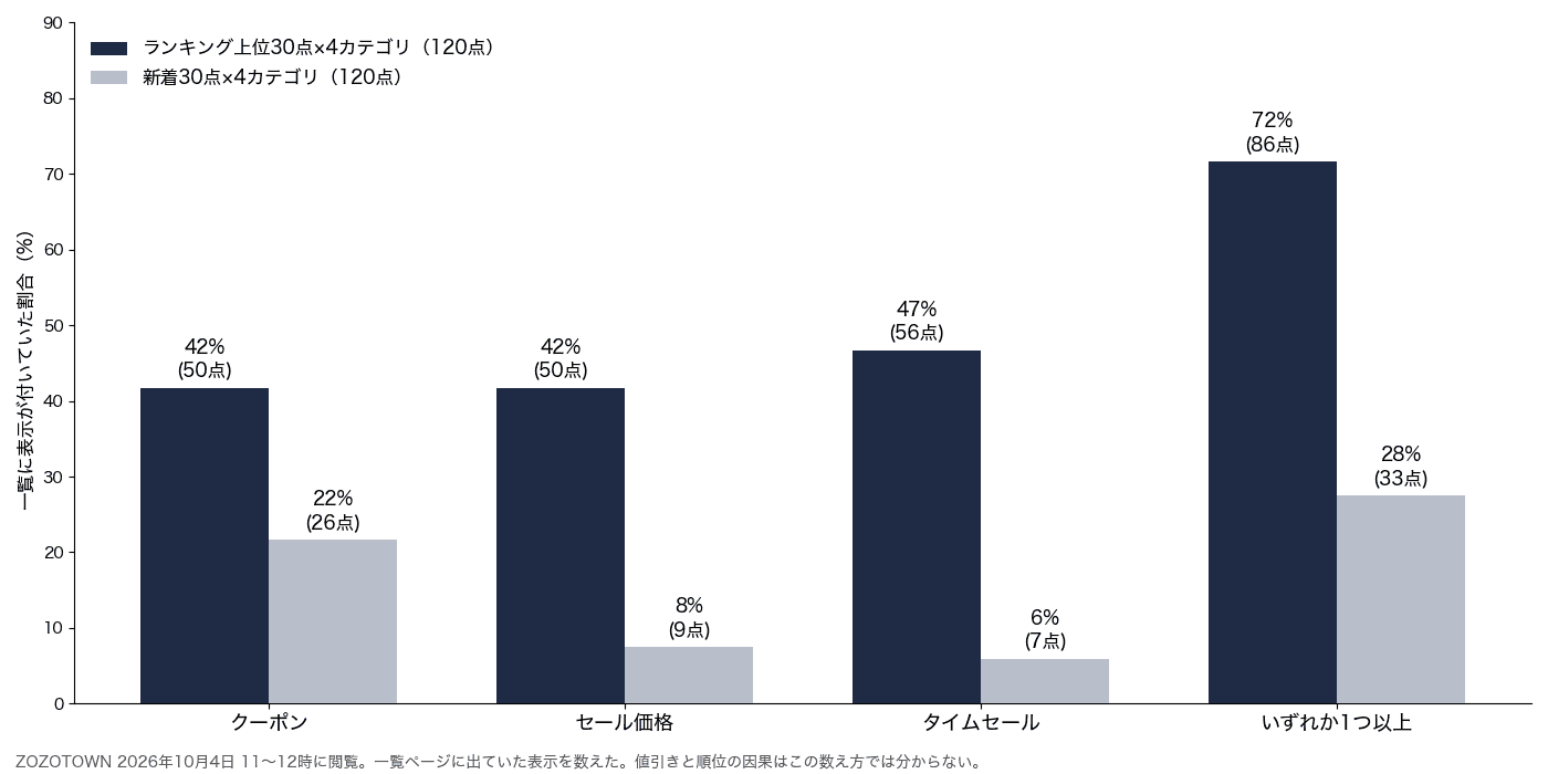 ランキング上位120点と新着120点で、クーポン・セール価格・タイムセールの表示が付いていた割合を比べた棒グラフ。いずれか1つ以上はランキング上位72%、新着28%