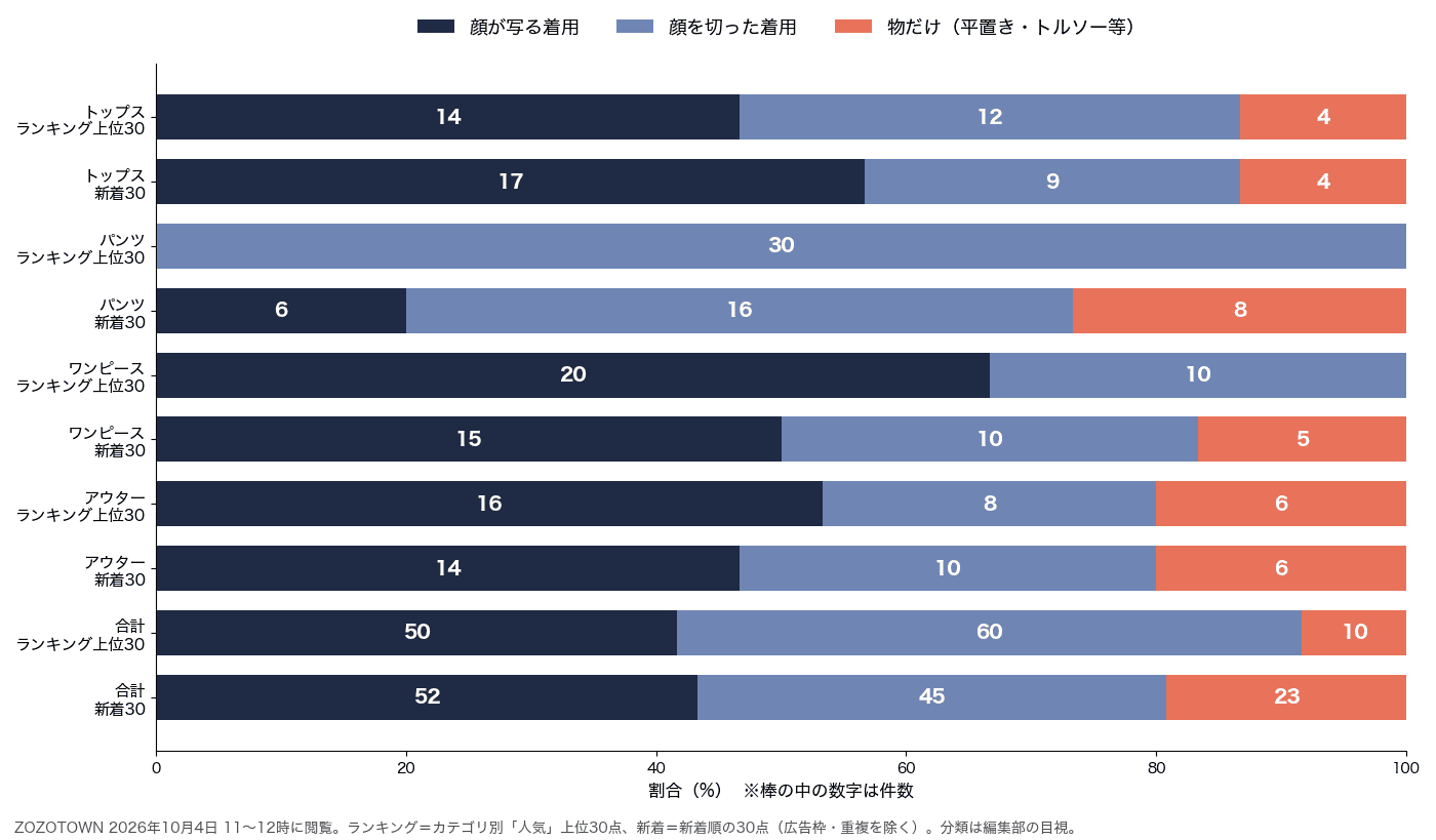 ZOZOTOWNの4カテゴリについて、ランキング上位30点と新着30点の1枚目の写真を、顔が写る着用・顔を切った着用・物だけに分けた横棒グラフ