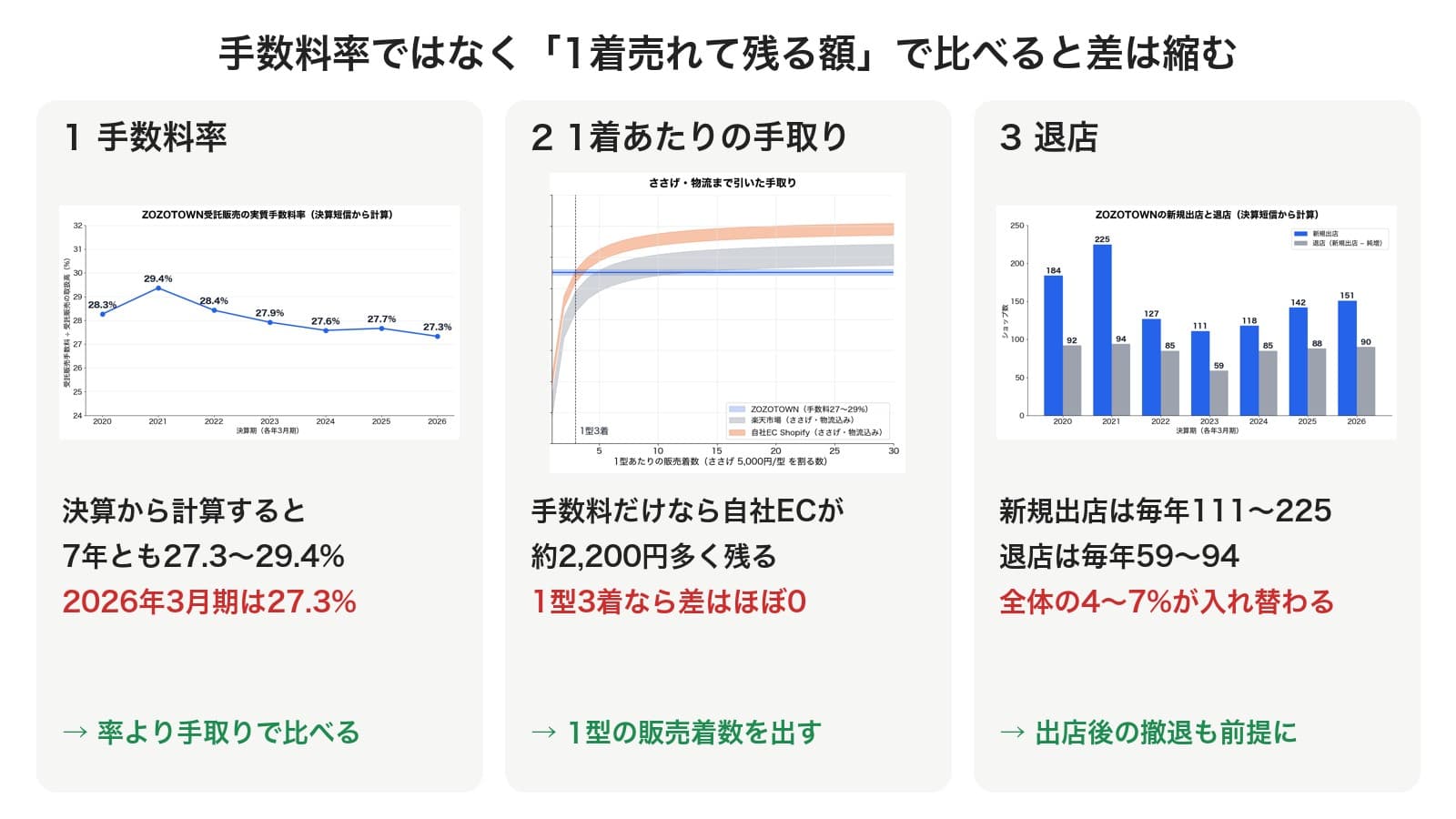3つの検証のグラフを並べた図。1 手数料率:決算から計算すると7年とも27.3〜29.4%で、2026年3月期は27.3%。2 1着あたりの手取り:手数料だけなら自社ECが約2,200円多く残るが、ささげと物流まで引くと1型3着では差がほぼ0。3 退店:新規出店は毎年111〜225、退店は毎年59〜94で、全体の4〜7%が入れ替わる