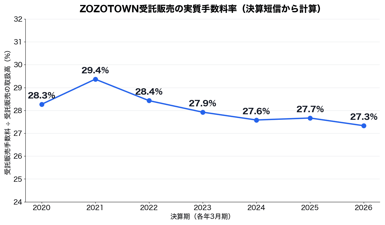 ZOZOTOWN受託販売の実質手数料率の推移。2020年3月期28.3%、2021年3月期29.4%、2022年3月期28.4%、2023年3月期27.9%、2024年3月期27.6%、2025年3月期27.7%、2026年3月期27.3%