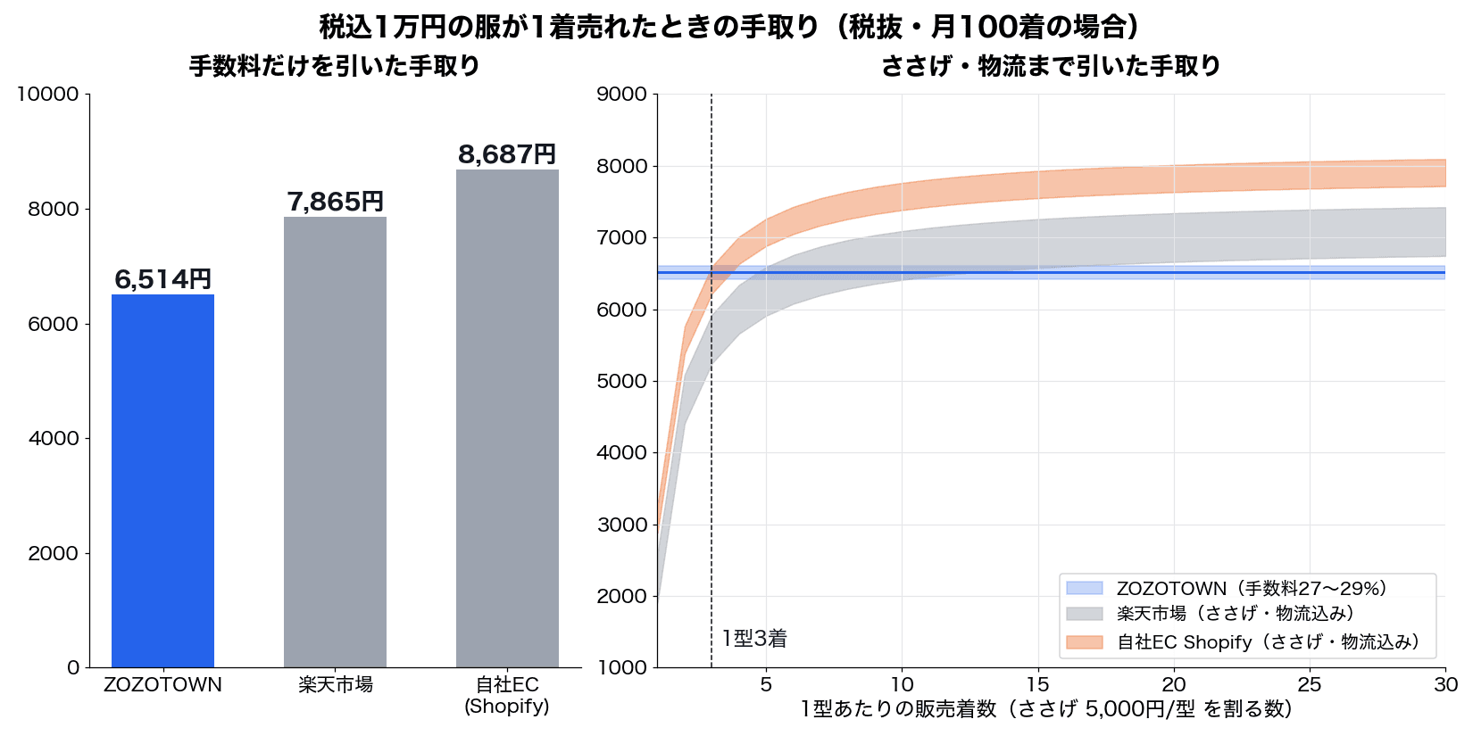税込1万円の服が1着売れたときの手取りの比較。手数料だけならZOZOTOWN6,514円、楽天市場7,865円、自社EC8,687円。ささげと物流を引くと、自社ECは1型3着、楽天市場は1型5〜10着でZOZOTOWNと並ぶ